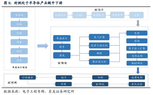 全球第三,国内第一的封测龙头迎来双驱动